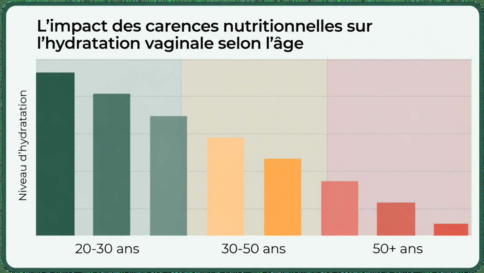 Graphique de l’hydratation vaginale selon l’âge